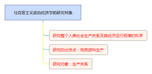 馬克思主義政治經濟學的研究對象