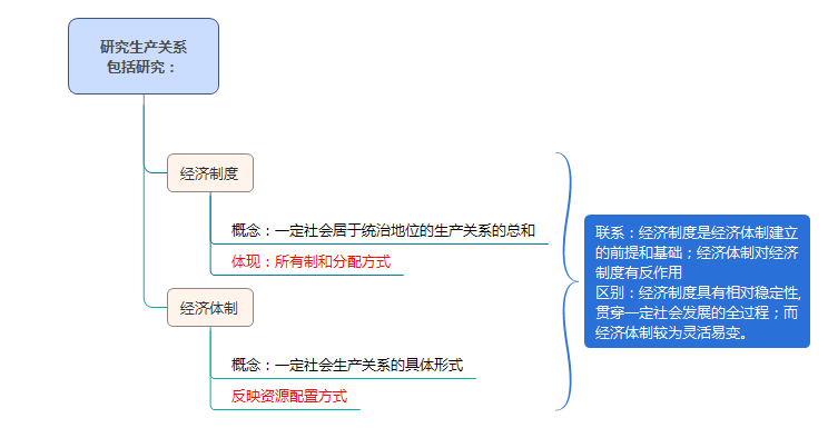 研究經濟制度和經濟體制