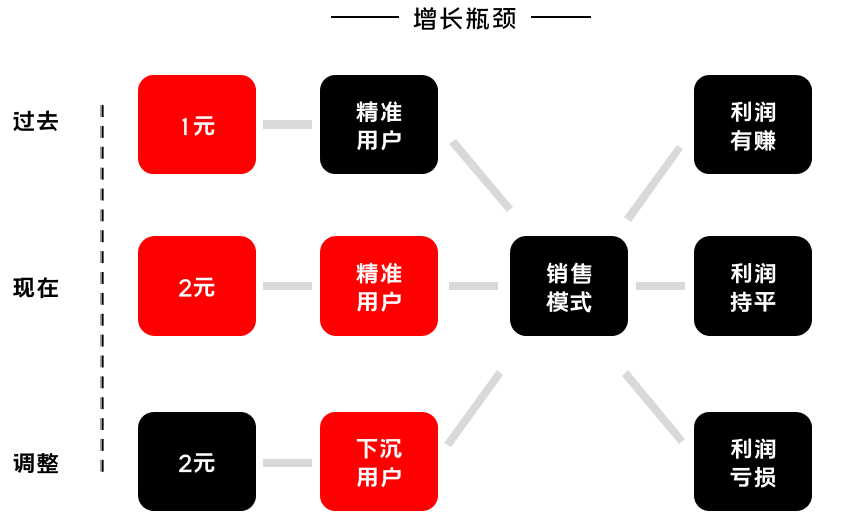 K12增長陷阱:只懂教育學生,卻不會教育用戶