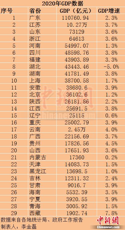 2020年29個省份GDP數據。