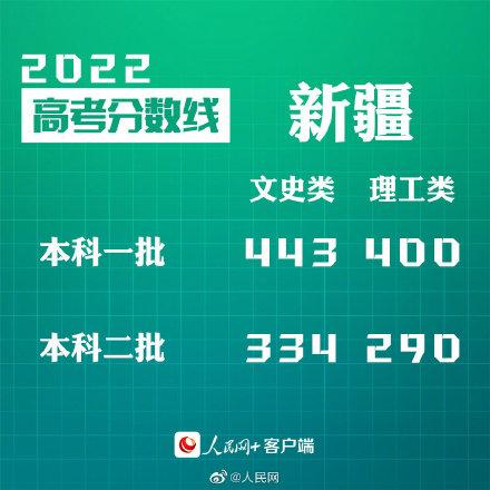 匯總來了！30省份高考分數線公布
