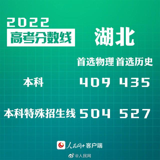 匯總來了！30省份高考分數線公布