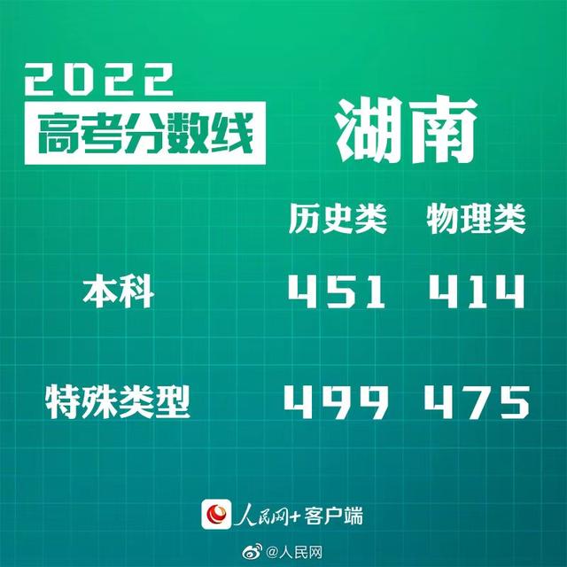 匯總來了！30省份高考分數線公布