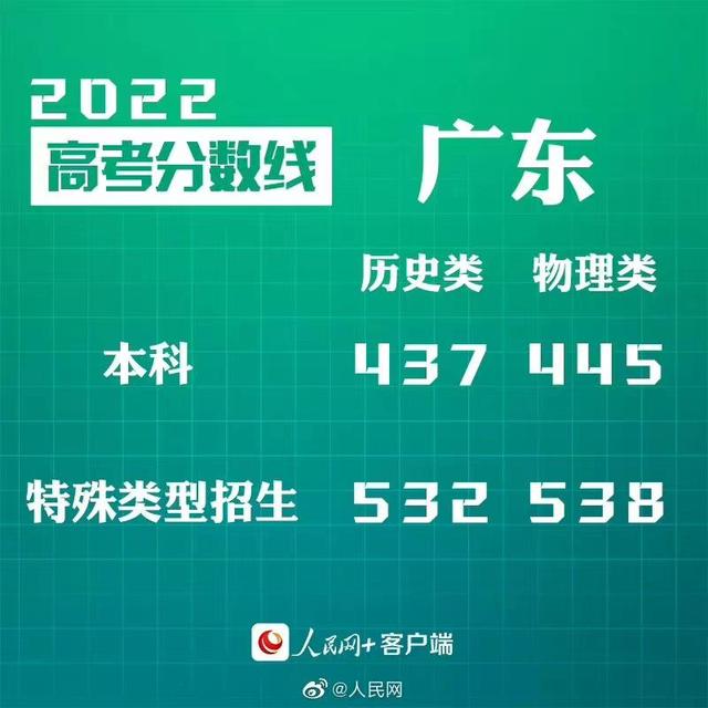 匯總來了！30省份高考分數線公布