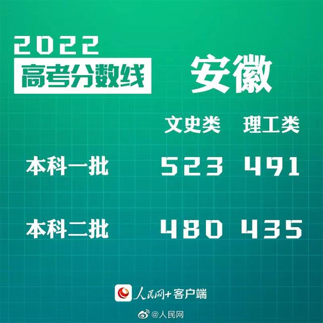 匯總來了！30省份高考分數線公布