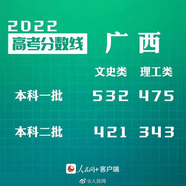 匯總來了！30省份高考分數線公布