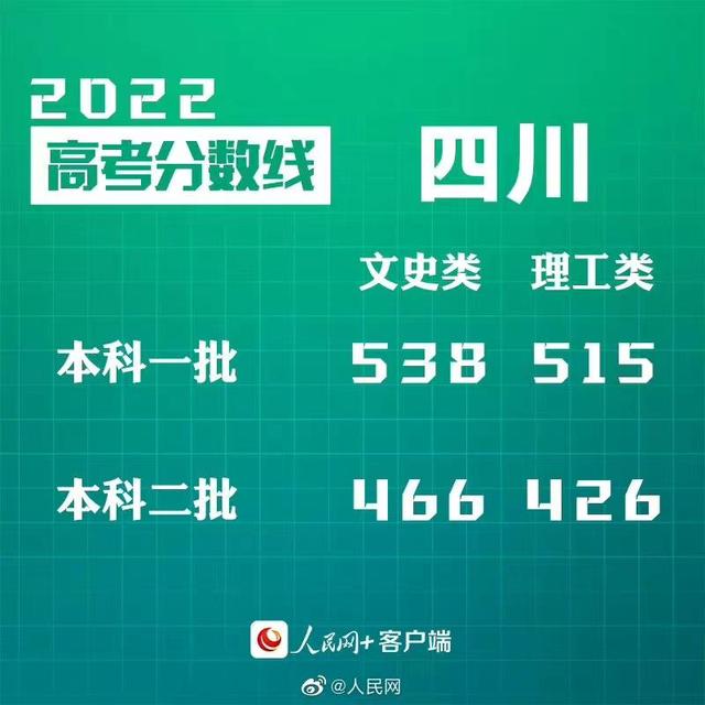 匯總來了！30省份高考分數線公布