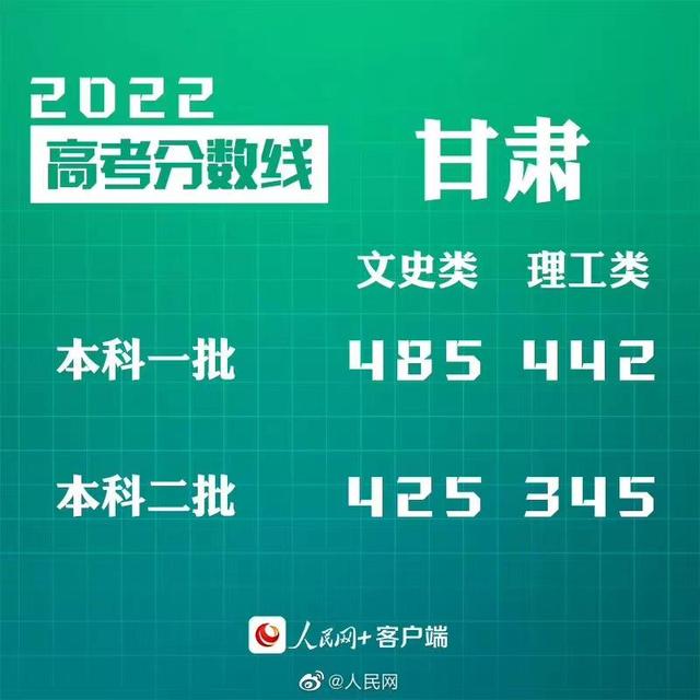 匯總來了！30省份高考分數線公布