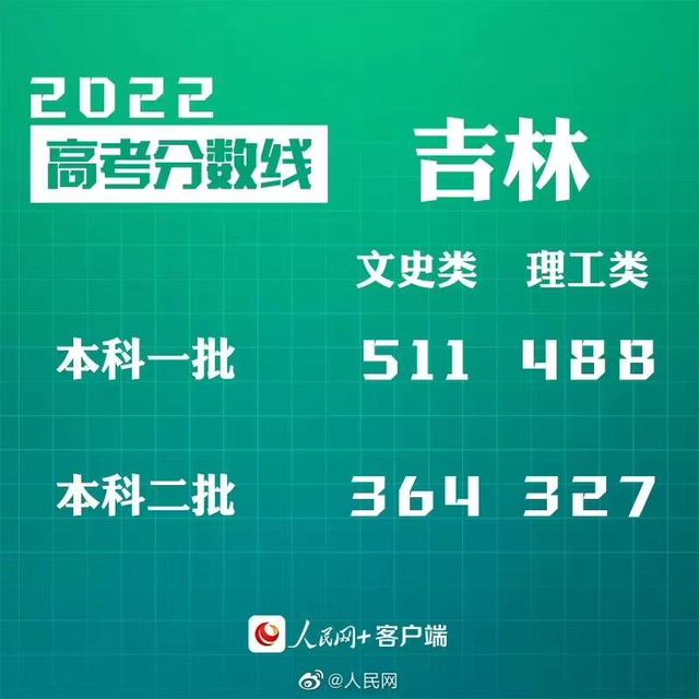 匯總來了！30省份高考分數線公布