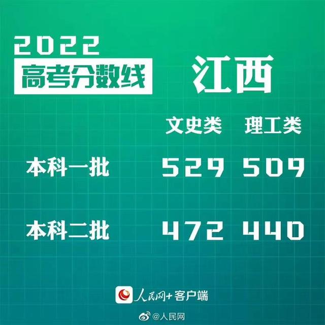 匯總來了！30省份高考分數線公布